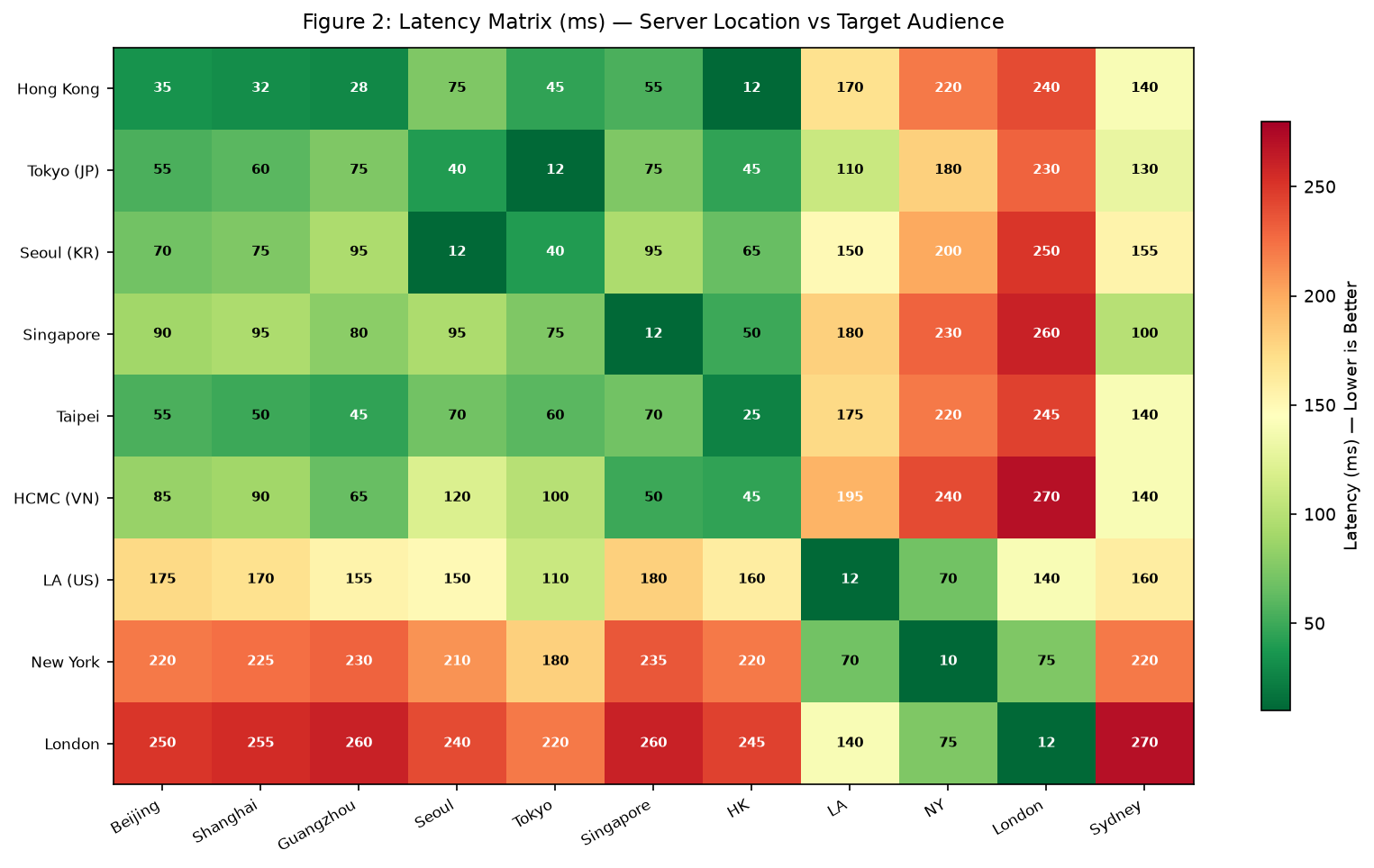 Latency matrix heatmap